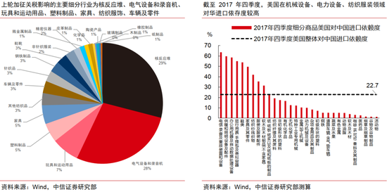 中信证券:中美破冰会谈后贸易摩擦会如何演绎? 第8张 中信证券:中美破冰会谈后贸易摩擦会如何演绎? 第8张