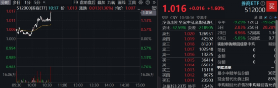 情绪转暖，“旗手”拉升！东财、中信涨超2%，关注券商盈利与估值预期差  第1张