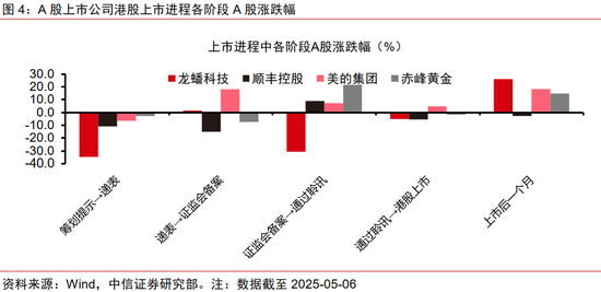 中信证券：优质A股资产在港股发行或引发抢筹  第4张