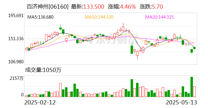 百济神州：一季度营业收入为80.48亿元 同比增长50.2%  第2张
