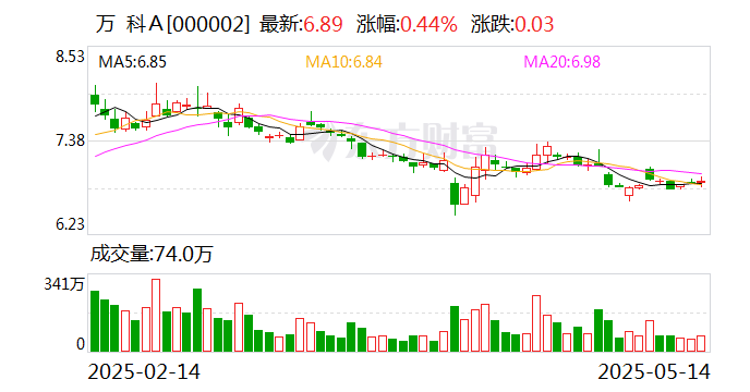 万科A:深铁集团拟向公司提供不超过15.52亿元借款 第1张 万科A:深铁集团拟向公司提供不超过15.52亿元借款 第1张