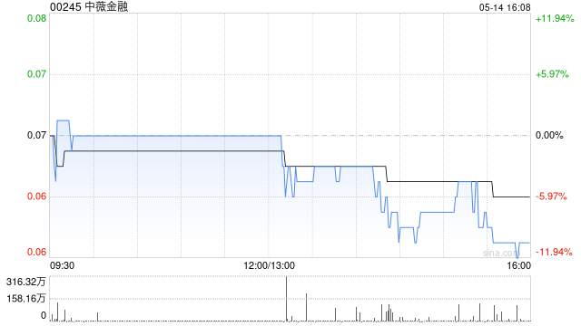 中薇金融出售合共36.38万股A类e Toro股份  第1张