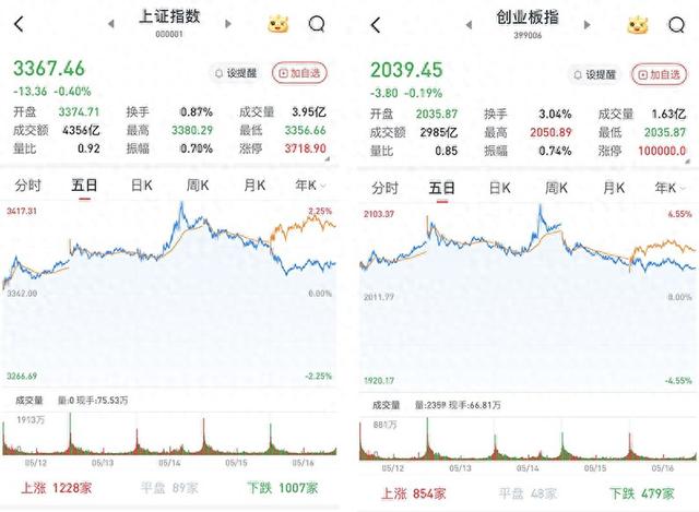 A股三大股指低收：汽车股领涨，大金融走弱，两市成交近1.1万亿元  第1张