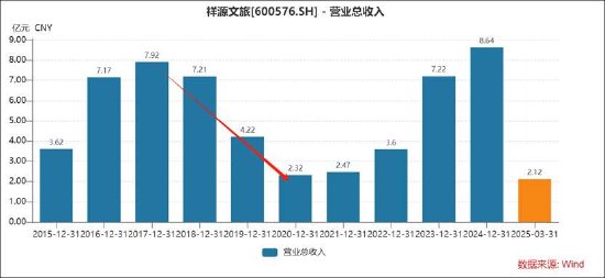 祥源文旅会计差错背后藏着实控人俞发祥资金占用 频繁并购经营质量待考  第3张