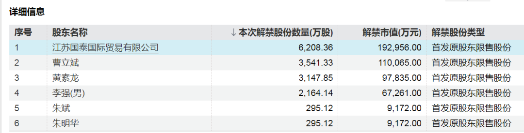 下周A股解禁超300亿元,这3只股票流通盘将翻倍 第3张 下周A股解禁超300亿元,这3只股票流通盘将翻倍 第3张