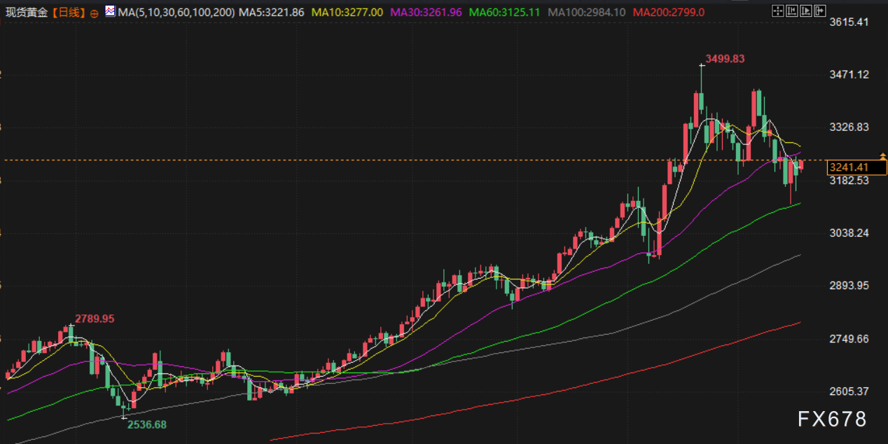 5月19日财经早餐：穆迪下调美国信用评级，美关税或将恢复“对等”水平，金价有望重回3300附近  第2张