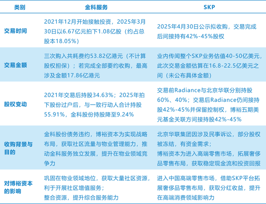 赢麻了！博裕资本斥资百亿，先后拿下金科服务和SKP  第1张