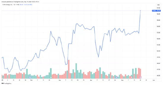 TXNM能源公司因黑石115亿美元收购交易股价创历史新高  第2张