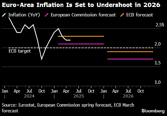 欧洲央行副行长金多斯:实现通胀目标为期不远 第1张 欧洲央行副行长金多斯:实现通胀目标为期不远 第1张