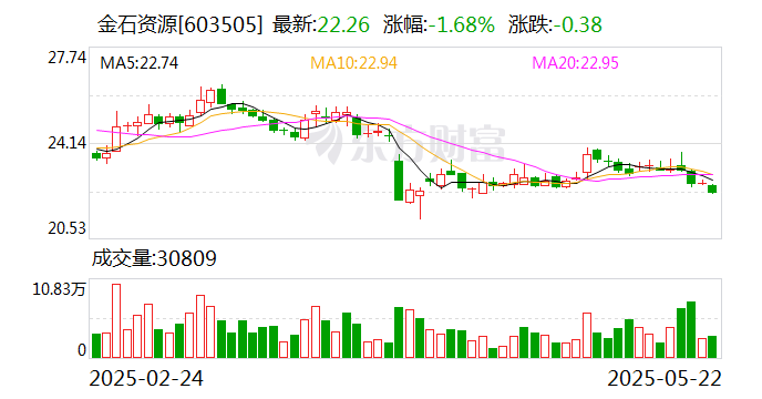 金石资源：公司目前没有重组计划  第1张