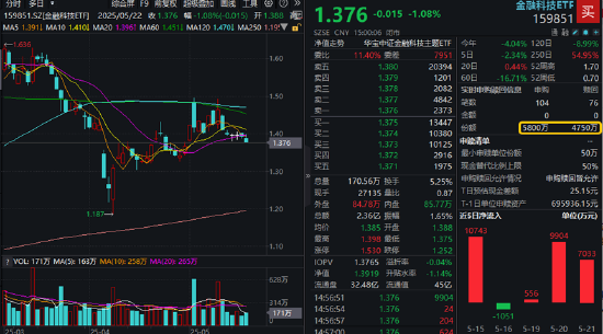 大小指数分化,微盘股盘中巨震,什么原因?金融科技ETF收跌1%,资金连续增持159851,博弈反弹? 第1张 大小指数分化,微盘股盘中巨震,什么原因?金融科技ETF收跌1%,资金连续增持159851,博弈反弹? 第1张
