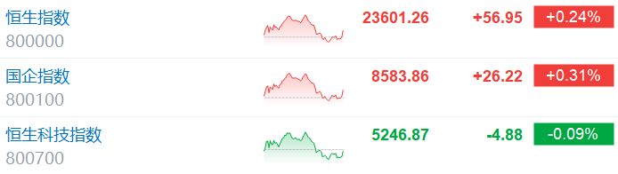 港股收评：恒科指跌0.09%，恒指已连涨6周，医药、核电股走强，汇丰控股、比亚迪创新高，新股恒瑞医药涨25.2%  第1张