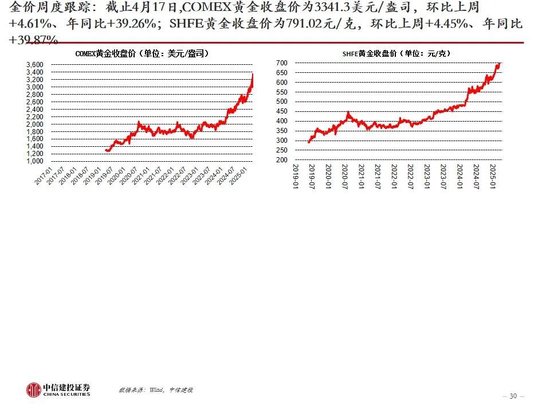 中信建投:黄金价格走势及投资前景 第2张 中信建投:黄金价格走势及投资前景 第2张