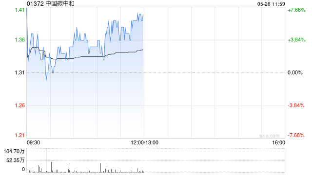 中国碳中和早盘涨超5% 与中农海稻签署战略合作框架协议 第1张 中国碳中和早盘涨超5% 与中农海稻签署战略合作框架协议 第1张
