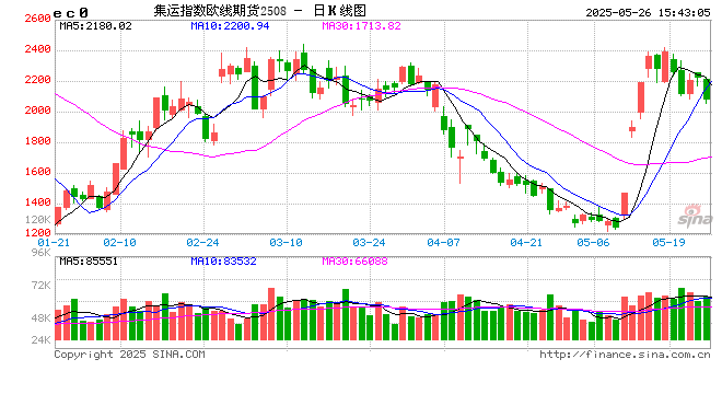 收评|国内期货主力合约跌多涨少 集运欧线跌超5%  第2张