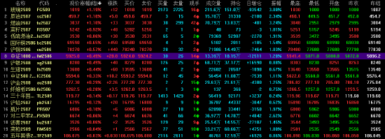 收评|国内期货主力合约跌多涨少 集运欧线跌超5%  第3张