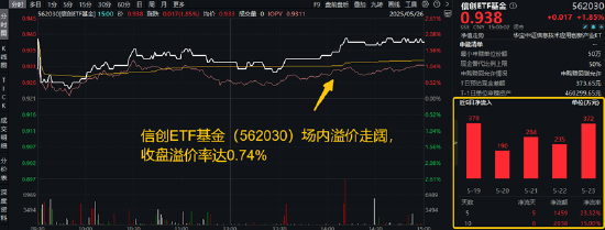 算力航母来袭！海光信息拟“鲸吞”中科曙光，信创ETF基金逆市涨近2%溢价走阔，买盘资金强势！  第1张