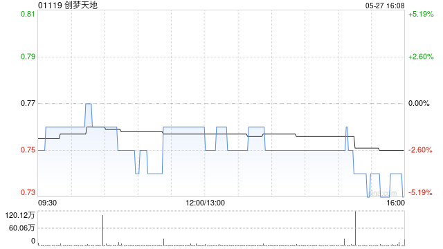 创梦天地授出合共1700万份购股权  第1张