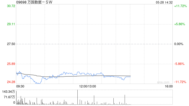 万国数据港股放量大跌12%，宣布发美元债及美国存托股  第1张