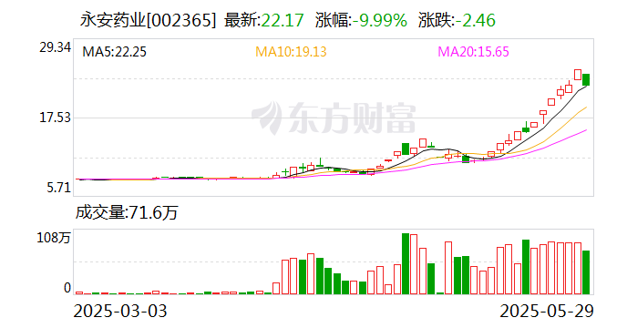 永安药业：子公司永安康健易加能系列产品均已采用无糖或低糖配方  第1张