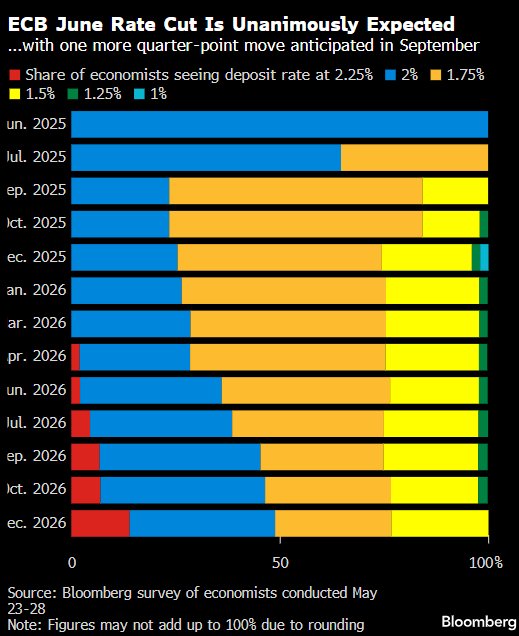 欧洲央行势将第八次降息 通胀形势恐使后续行动前景不明 第1张 欧洲央行势将第八次降息 通胀形势恐使后续行动前景不明 第1张
