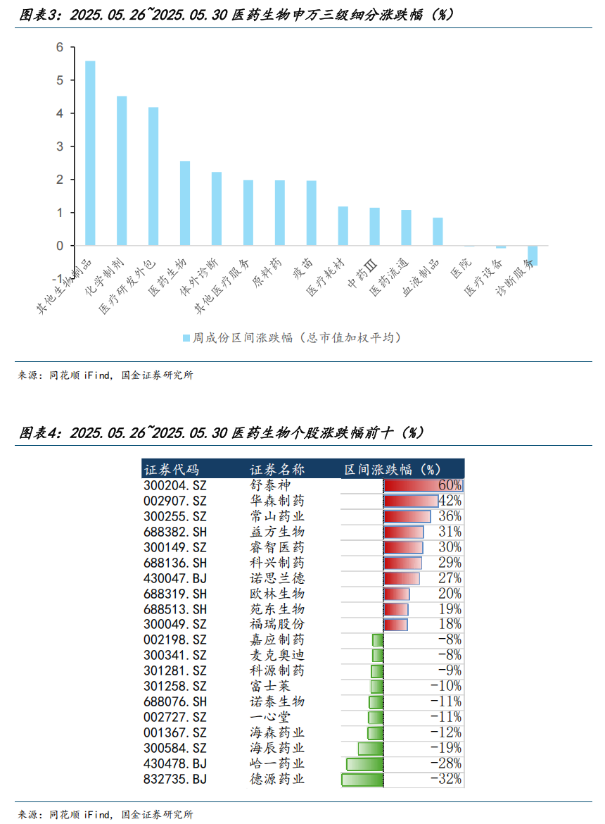 【国金医药·行业周报】创新药密集获批，后续关注国采、国谈进展  第4张