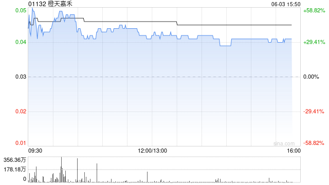 端午票房小爆,港股影视股午后拉升,橙天嘉禾涨超32% 第1张 端午票房小爆,港股影视股午后拉升,橙天嘉禾涨超32% 第1张