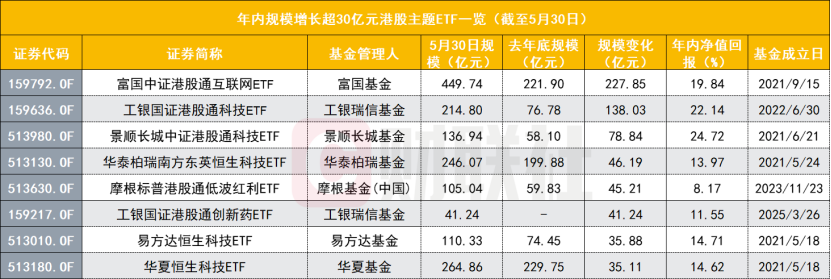 资金大举涌向!港股主题ETF逼近4000亿创历史新高,富国拿下单品规模第一 第1张 资金大举涌向!港股主题ETF逼近4000亿创历史新高,富国拿下单品规模第一 第1张