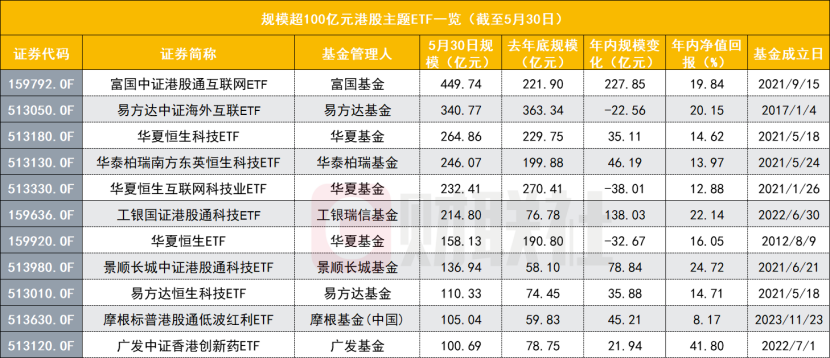资金大举涌向!港股主题ETF逼近4000亿创历史新高,富国拿下单品规模第一 第2张 资金大举涌向!港股主题ETF逼近4000亿创历史新高,富国拿下单品规模第一 第2张