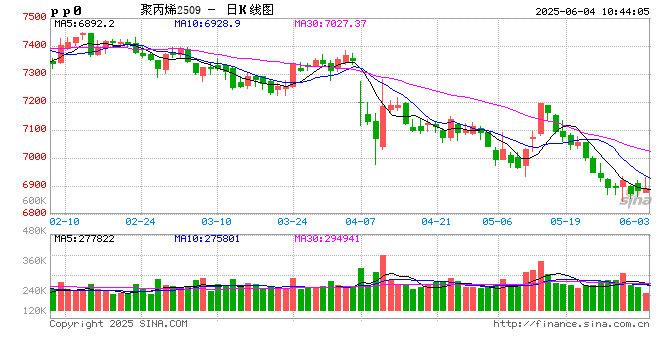 聚丙烯:多元化背景下 成本竞争进一步加剧 第2张 聚丙烯:多元化背景下 成本竞争进一步加剧 第2张