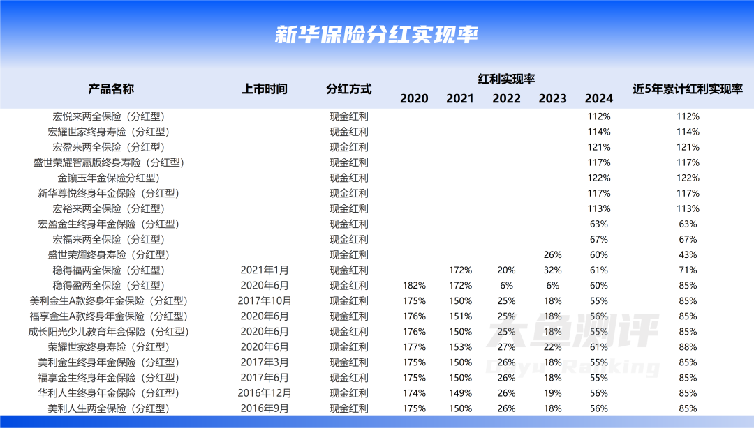 分红实现率翻4倍,新华人寿分红险今年逆袭了 第3张 分红实现率翻4倍,新华人寿分红险今年逆袭了 第3张