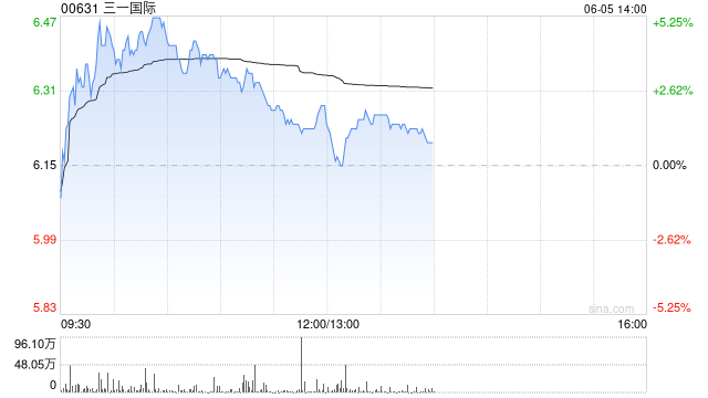 三一国际盘中涨近5% 机构指公司一季度业绩好于预期  第1张