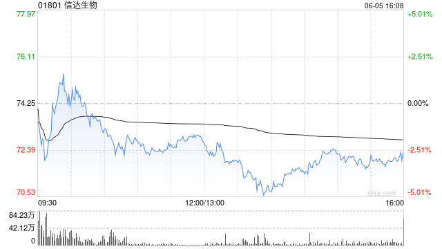 中银国际：升信达生物目标价至82港元 维持“买入”评级  第1张