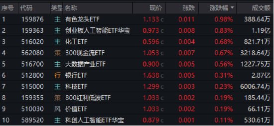 逐“光”而行?信创新晋“吸金大户”,562030叒现天量,基金公司紧急提示风险!金融科技突然变脸,什么原因 第1张 逐“光”而行?信创新晋“吸金大户”,562030叒现天量,基金公司紧急提示风险!金融科技突然变脸,什么原因 第1张