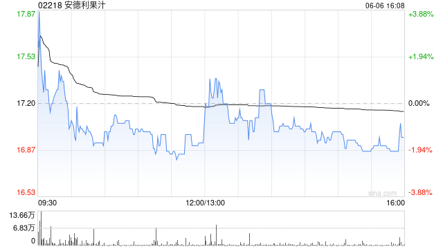 安德利果汁遭Tiandi Win-Win Investment Management Co., Limited减持1100万股  第1张