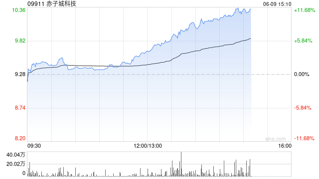 赤子城科技涨近11%，拟在香港设立全球总部，机构看好其利润增长势头  第1张