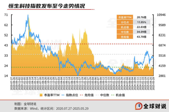 引领中国资产价值重估，恒生科技指数进入“黄金击球区”  第4张