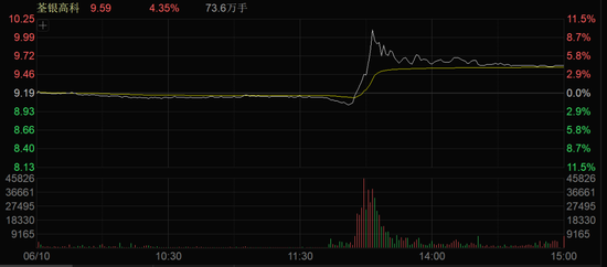 A股午后突变！多个板块逆势拉升！  第4张