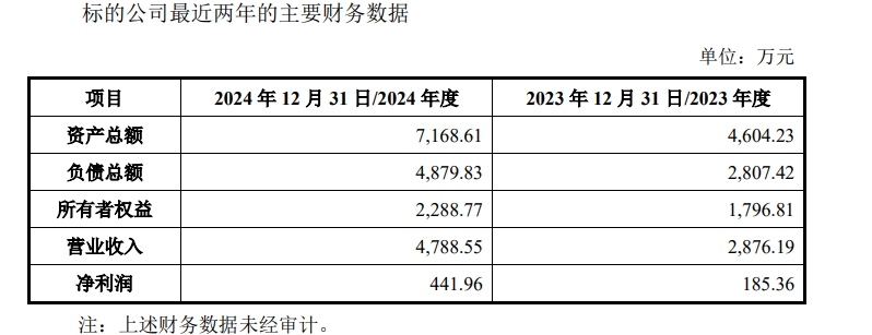 北方长龙上市首年即亏损去年差点被*ST 营收与应收账款增速严重背离 溢价511%收购袖珍标的可规避退市风险  第3张