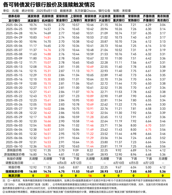 “南银转债”获提前赎回 近期多只可转债下调转股价格 银行债转股热潮来袭？  第1张