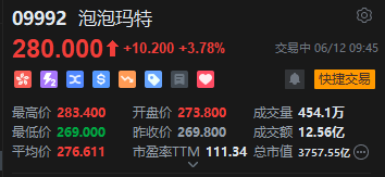 泡泡玛特盘初涨超3%,再创历史新高,大摩称泡泡玛特更长期的规模潜力还未被市场挖掘 第2张 泡泡玛特盘初涨超3%,再创历史新高,大摩称泡泡玛特更长期的规模潜力还未被市场挖掘 第2张