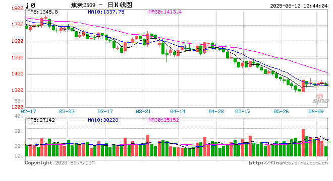 焦炭落实第三轮降价,市场仍显偏弱 第2张 焦炭落实第三轮降价,市场仍显偏弱 第2张
