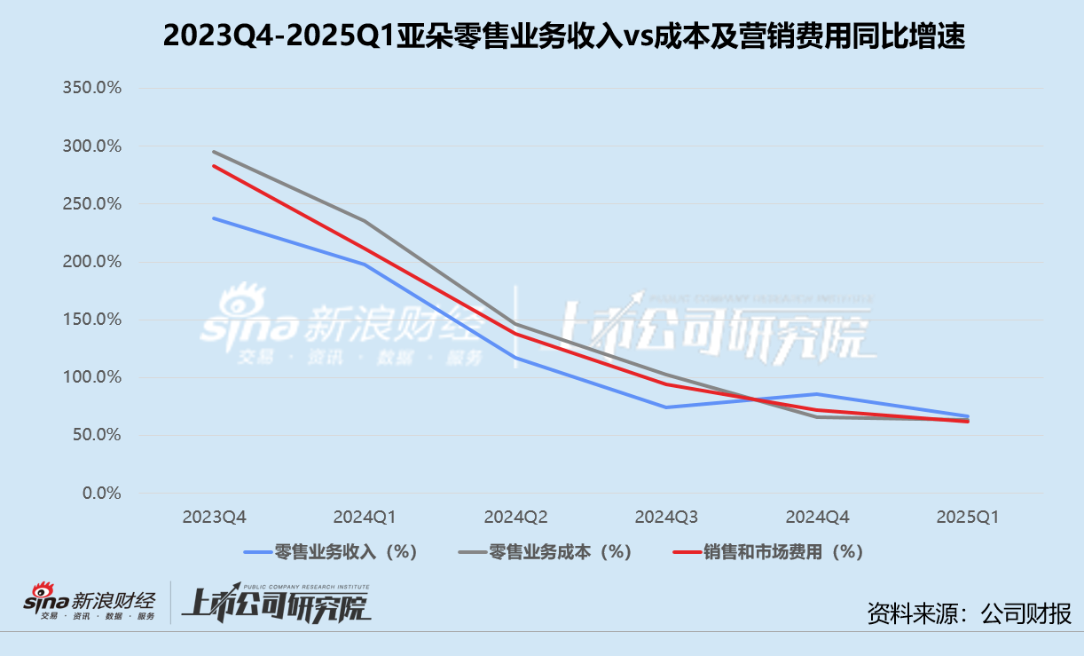 亚朵一季报隐忧:加盟收入与经营效率变动背离 零售副业亮眼难解“流量依赖症” 第3张 亚朵一季报隐忧:加盟收入与经营效率变动背离 零售副业亮眼难解“流量依赖症” 第3张