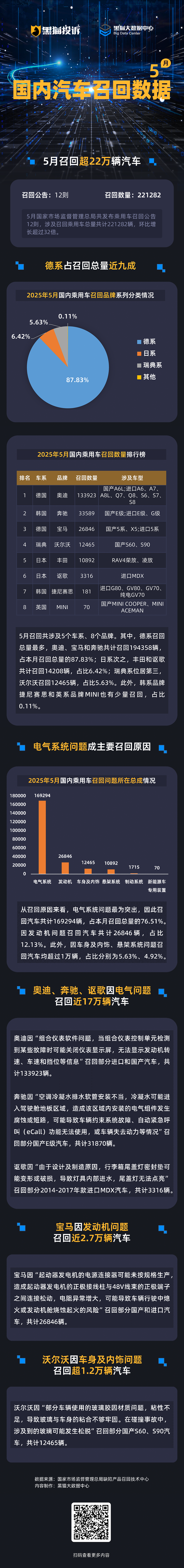 黑猫投诉发布5月国内汽车召回数据：德系占召回总量近九成 电气系统问题成召回主因  第1张