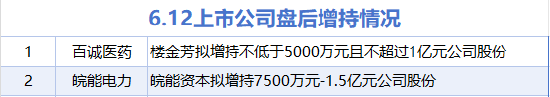 6月12日增减持汇总：百诚医药等2股增持 曲美家居等15股减持（表）  第1张