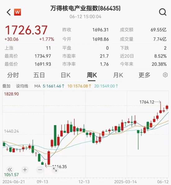 2股即将“摘星脱帽”！核电再迎重磅利好，10只潜力股出炉  第2张