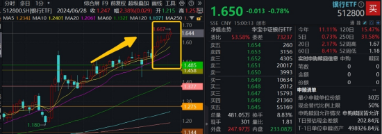连涨六周，银行行情到哪了？本周4.86亿资金继续加仓银行ETF  第1张