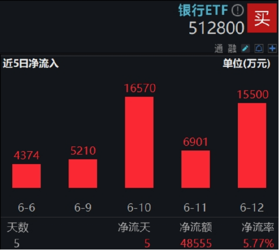连涨六周，银行行情到哪了？本周4.86亿资金继续加仓银行ETF  第3张