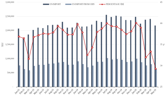 【市场聚焦】航运：关税惊魂  第3张