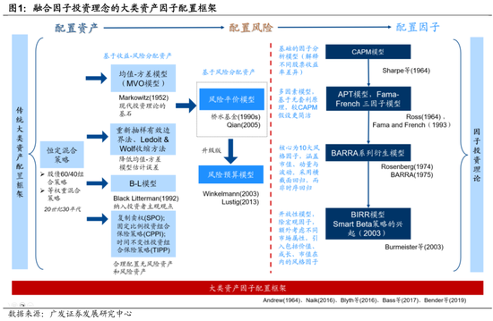 广发证券:用宏观因子穿透资产 第3张 广发证券:用宏观因子穿透资产 第3张